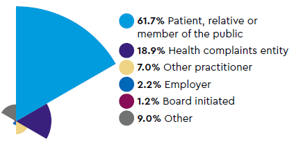 Sources of notifications: 61.7% Patient, relative or member of the public, 18.9% Health complaints entity, 7.0% Other practitioner, 2.2% Employer, 1.2% Board initiated, 9.0% Other